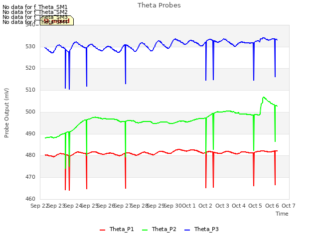 plot of Theta Probes