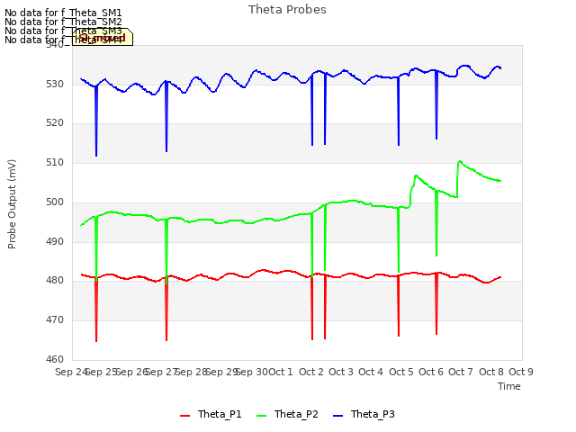 plot of Theta Probes