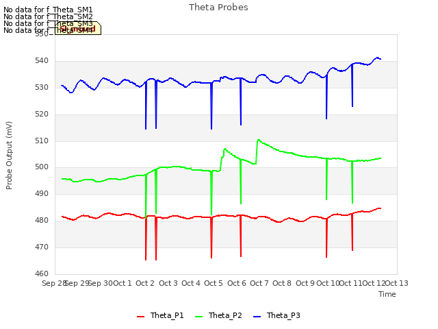 plot of Theta Probes