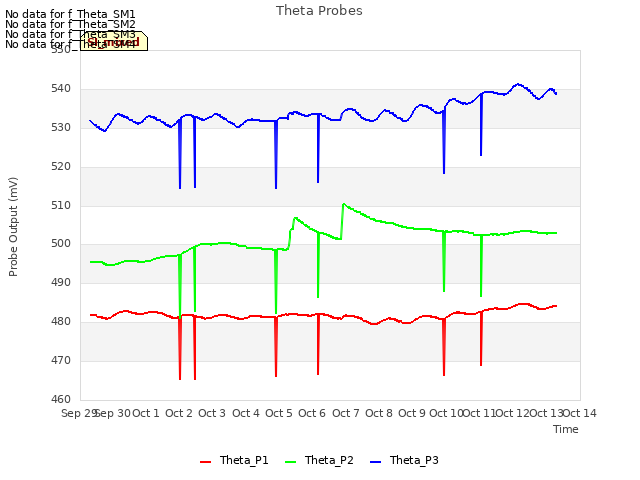 plot of Theta Probes