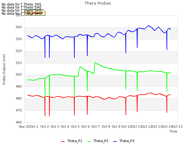 plot of Theta Probes