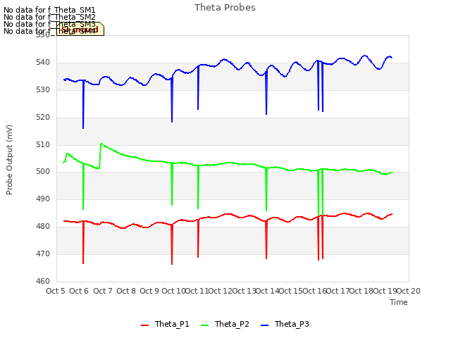 plot of Theta Probes