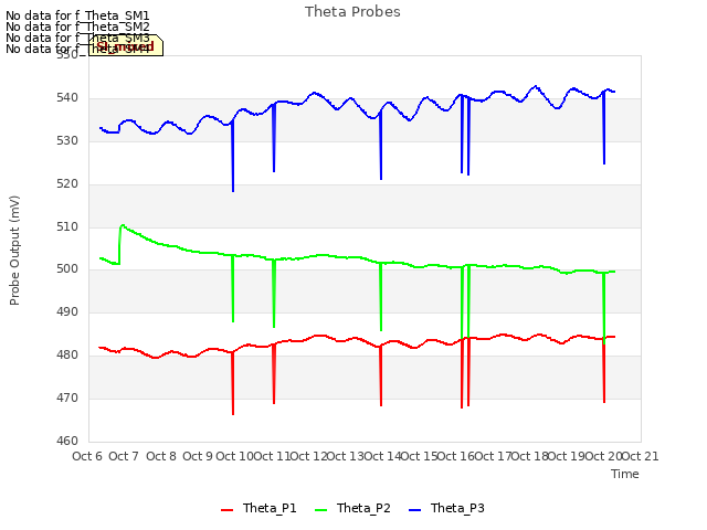 plot of Theta Probes