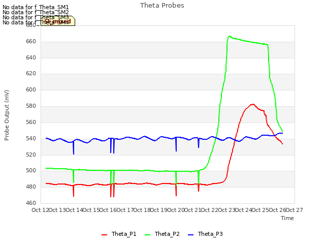 plot of Theta Probes