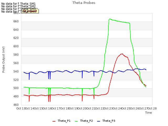 plot of Theta Probes