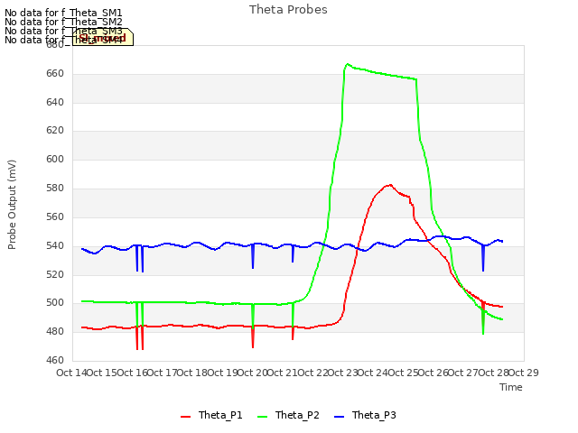 plot of Theta Probes