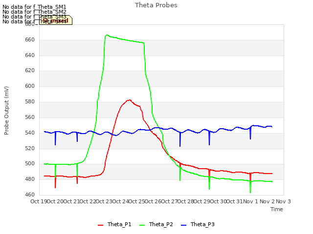 plot of Theta Probes