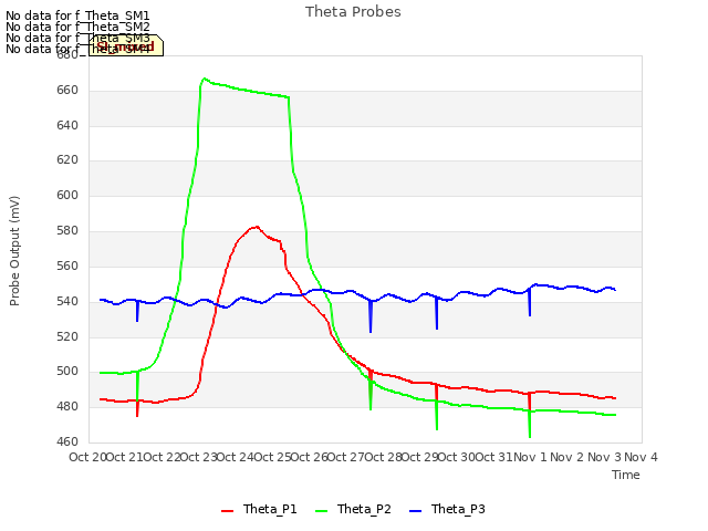 plot of Theta Probes