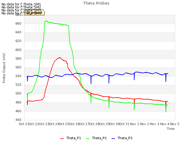 plot of Theta Probes