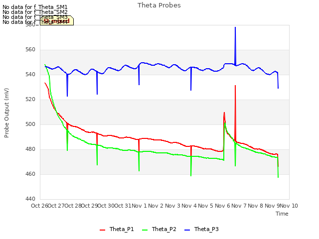 plot of Theta Probes