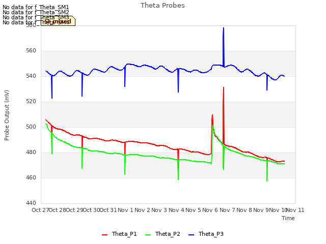 plot of Theta Probes