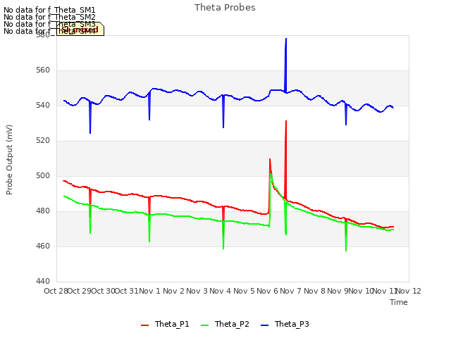 plot of Theta Probes