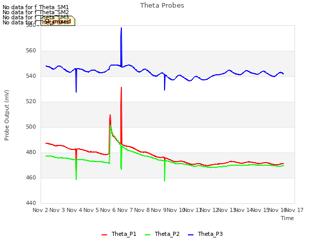 plot of Theta Probes