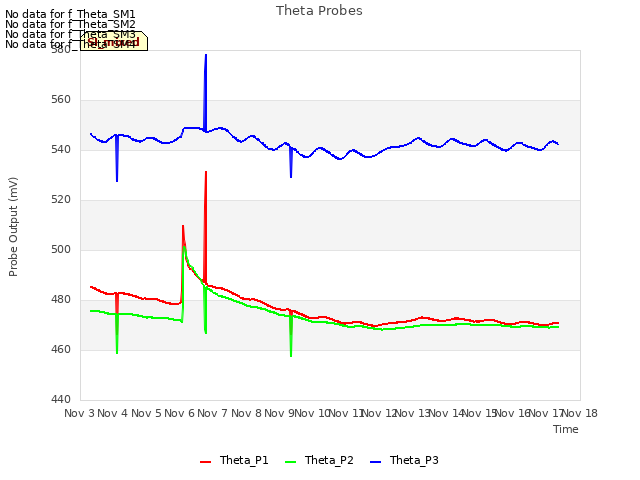 plot of Theta Probes