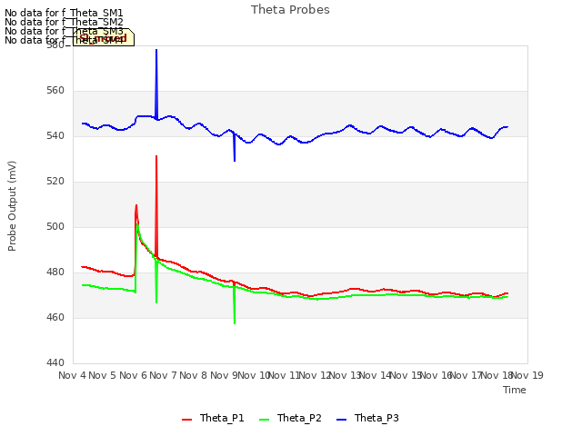 plot of Theta Probes