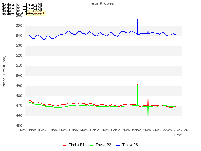 plot of Theta Probes