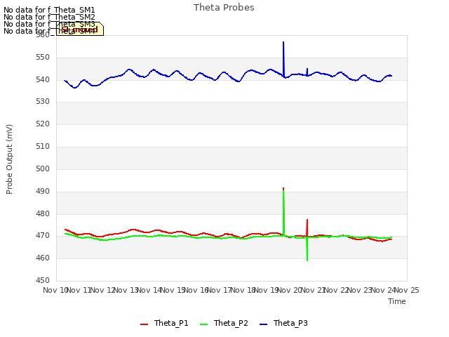 plot of Theta Probes