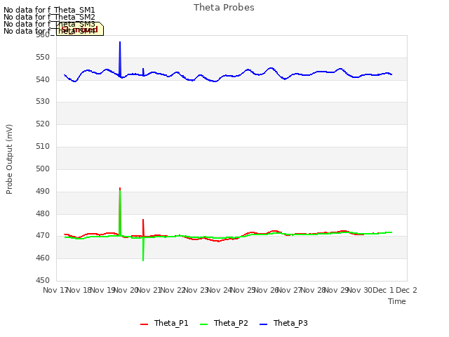 plot of Theta Probes