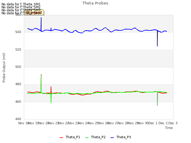 plot of Theta Probes