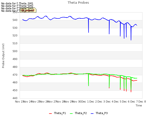 plot of Theta Probes