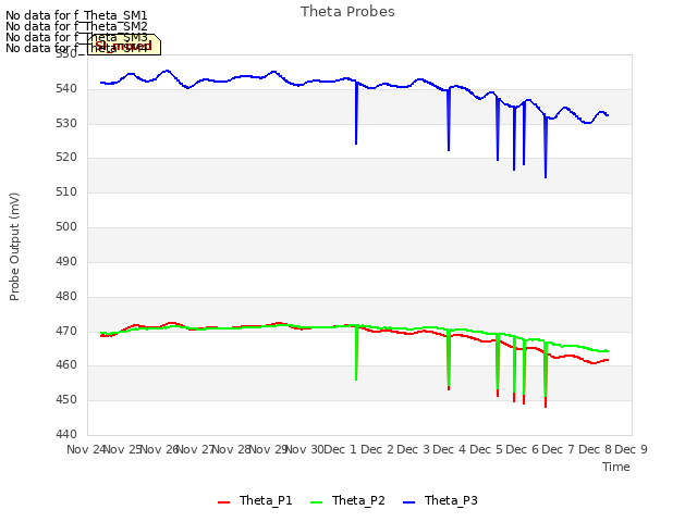 plot of Theta Probes