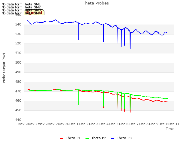 plot of Theta Probes