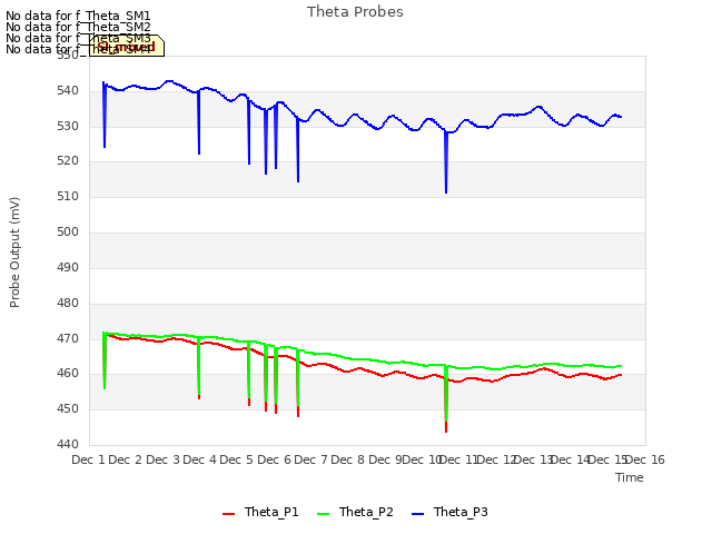 plot of Theta Probes