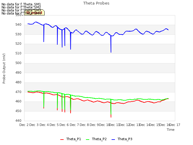 plot of Theta Probes