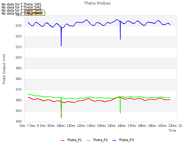 plot of Theta Probes