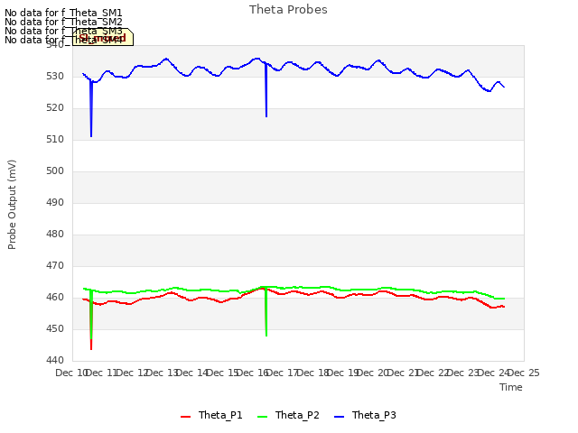 plot of Theta Probes