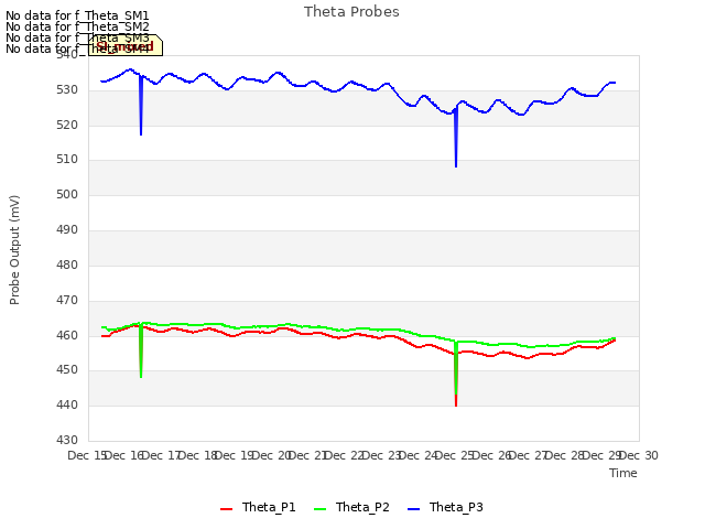 plot of Theta Probes