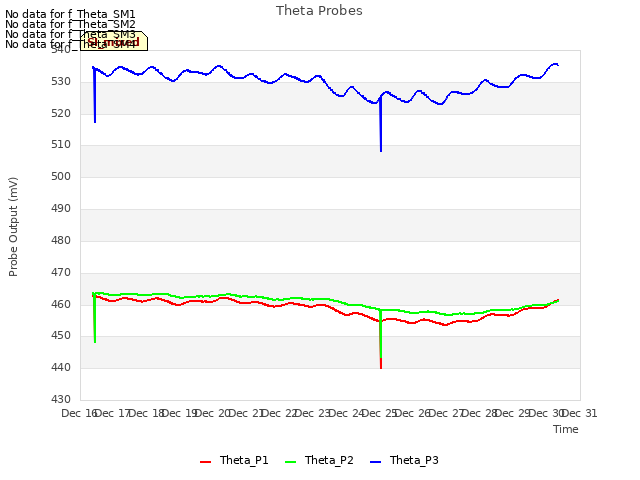plot of Theta Probes