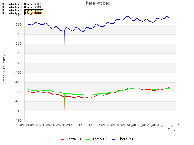 plot of Theta Probes