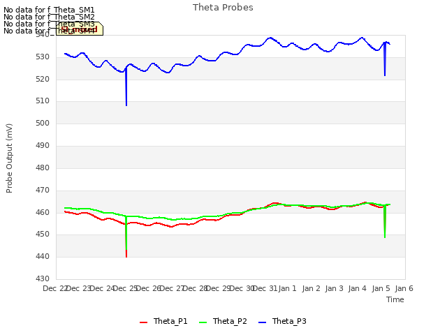 plot of Theta Probes