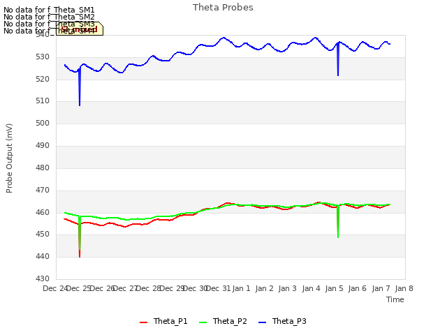 plot of Theta Probes