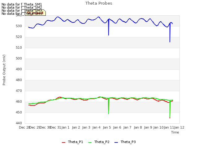 plot of Theta Probes