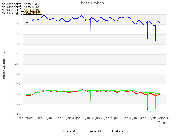 plot of Theta Probes