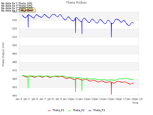 plot of Theta Probes