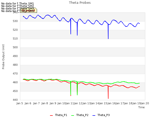 plot of Theta Probes