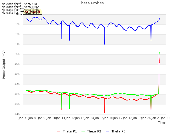 plot of Theta Probes