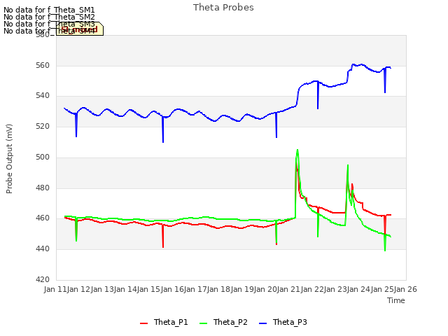 plot of Theta Probes