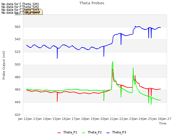 plot of Theta Probes