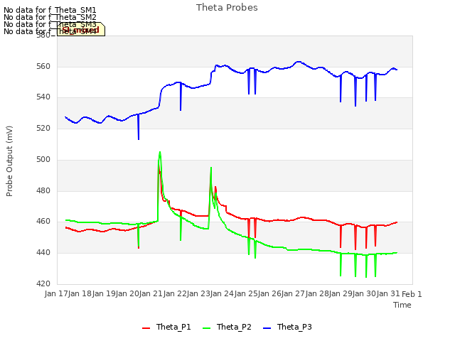 plot of Theta Probes