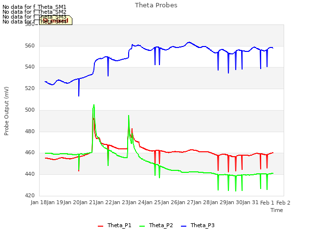 plot of Theta Probes