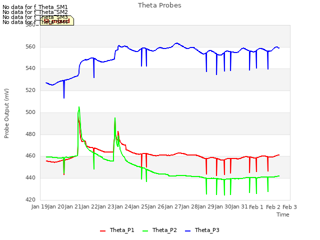 plot of Theta Probes