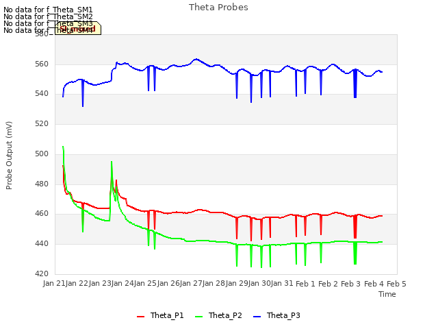 plot of Theta Probes