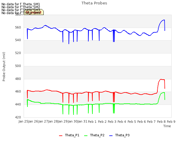 plot of Theta Probes