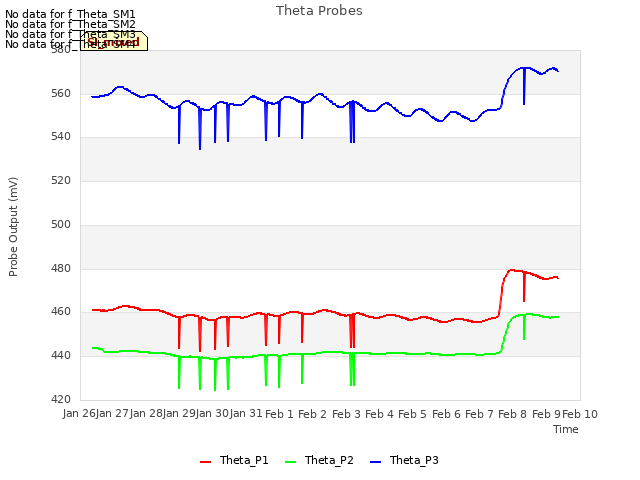 plot of Theta Probes