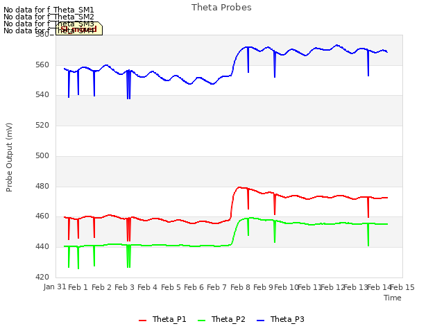 plot of Theta Probes