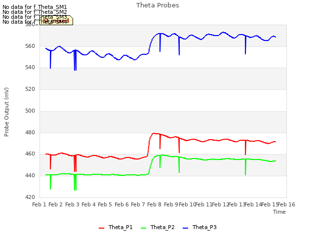 plot of Theta Probes